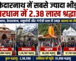 केदारनाथ में सबसे ज्यादा भीड़, चारधाम में 2.38 लाख श्रद्धालु