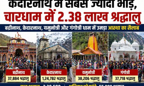 केदारनाथ में सबसे ज्यादा भीड़, चारधाम में 2.38 लाख श्रद्धालु