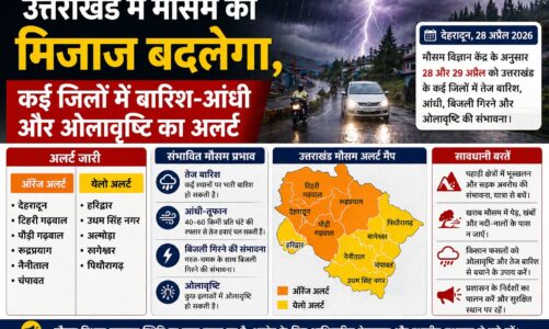 उत्तराखंड में मौसम का मिजाज बदलेगा, कई जिलों में बारिश-आंधी और ओलावृष्टि का अलर्ट