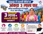 उत्तराखंड में लखपति दीदियों का आंकड़ा 3 लाख पार, महिला सशक्तिकरण में देवभूमि ने रचा नया इतिहास