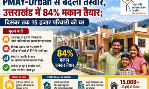 PMAY-Urban से बदली तस्वीर, उत्तराखंड में 84% मकान तैयार; दिसंबर तक 15 हजार परिवारों को घर
