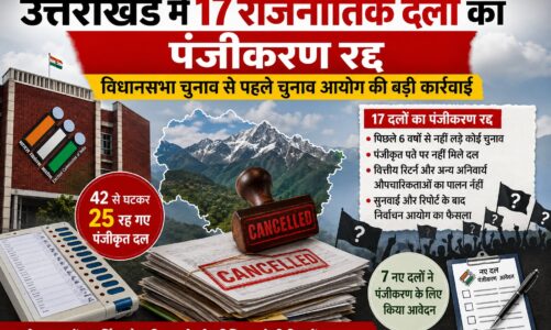 उत्तराखंड में 17 राजनीतिक दलों का पंजीकरण रद्द, विधानसभा चुनाव से पहले चुनाव आयोग की बड़ी कार्रवाई